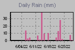 Daily Rain Graph Thumbnail