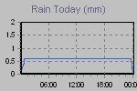 Today's Rainfall Graph Thumbnail
