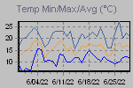 Temp Min/Max Graph Thumbnail