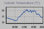 Temperature Graph Thumbnail