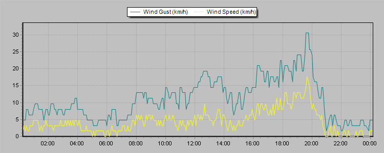 Weather Graphs