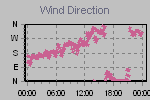 Wind Direction Thumbnail