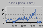 Wind Graph Thumbnail