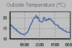 Temperature Graph Thumbnail