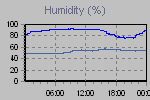 Humidity Graph Thumbnail