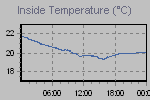 Inside Temperature Graph Thumbnail