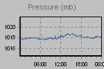Pressure Graph Thumbnail