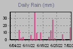 Daily Rain Graph Thumbnail