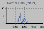 Rain Graph Thumbnail