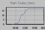 Today's Rainfall Graph Thumbnail