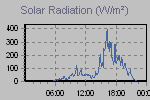Solar Graph Thumbnail