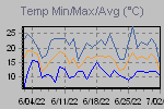 Temp Min/Max Graph Thumbnail