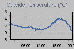 Temperature Graph Thumbnail