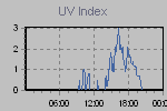 Ultraviolet Graph Thumbnail