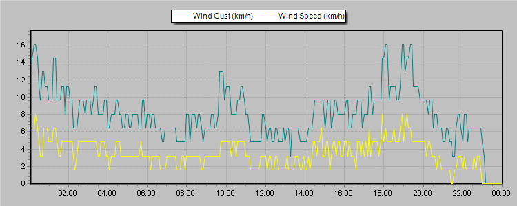 Weather Graphs