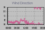 Wind Direction Thumbnail