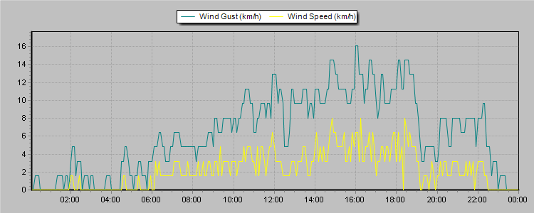 Weather Graphs