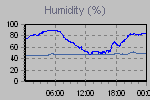Humidity Graph Thumbnail