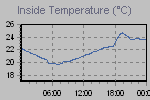 Inside Temperature Graph Thumbnail