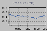 Pressure Graph Thumbnail