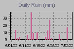 Daily Rain Graph Thumbnail