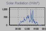 Solar Graph Thumbnail