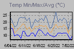 Temp Min/Max Graph Thumbnail