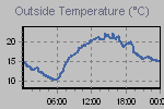 Temperature Graph Thumbnail