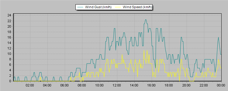 Weather Graphs