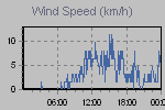 Wind Graph Thumbnail