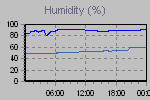 Humidity Graph Thumbnail