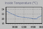 Inside Temperature Graph Thumbnail