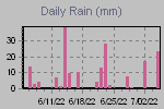 Daily Rain Graph Thumbnail