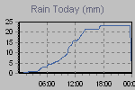 Today's Rainfall Graph Thumbnail