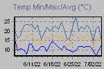 Temp Min/Max Graph Thumbnail