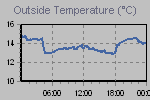 Temperature Graph Thumbnail