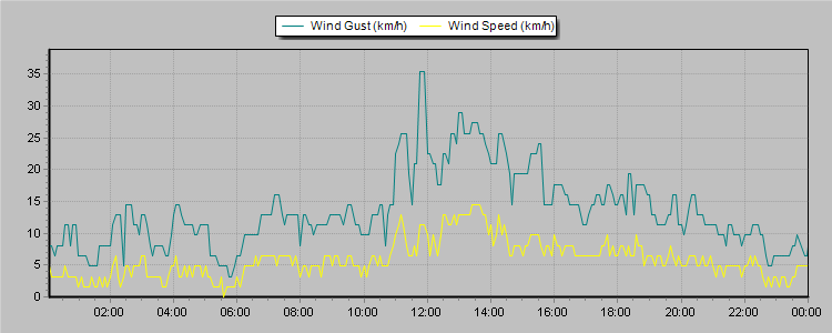 Weather Graphs