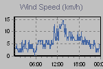 Wind Graph Thumbnail