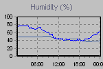 Humidity Graph Thumbnail