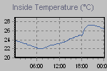 Inside Temperature Graph Thumbnail