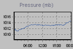 Pressure Graph Thumbnail