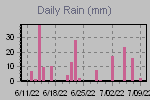 Daily Rain Graph Thumbnail