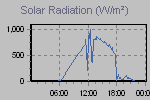 Solar Graph Thumbnail