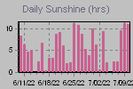 Sunshine Hours Thumbnail