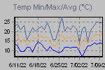 Temp Min/Max Graph Thumbnail