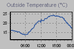 Temperature Graph Thumbnail