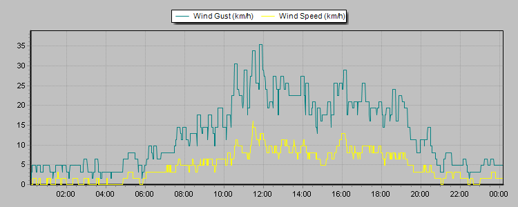 Weather Graphs
