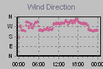 Wind Direction Thumbnail