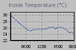 Inside Temperature Graph Thumbnail