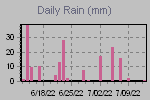 Daily Rain Graph Thumbnail